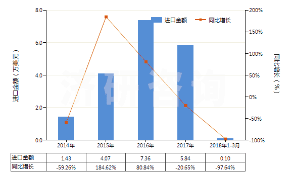 2014-2018年3月中國高錳酸鉀(HS28416100)進(jìn)口總額及增速統(tǒng)計(jì)